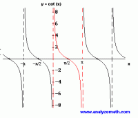 graph_cotangent.gif